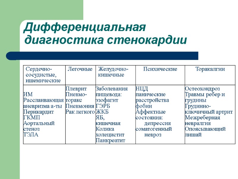 Дифференциальная диагностика стенокардии